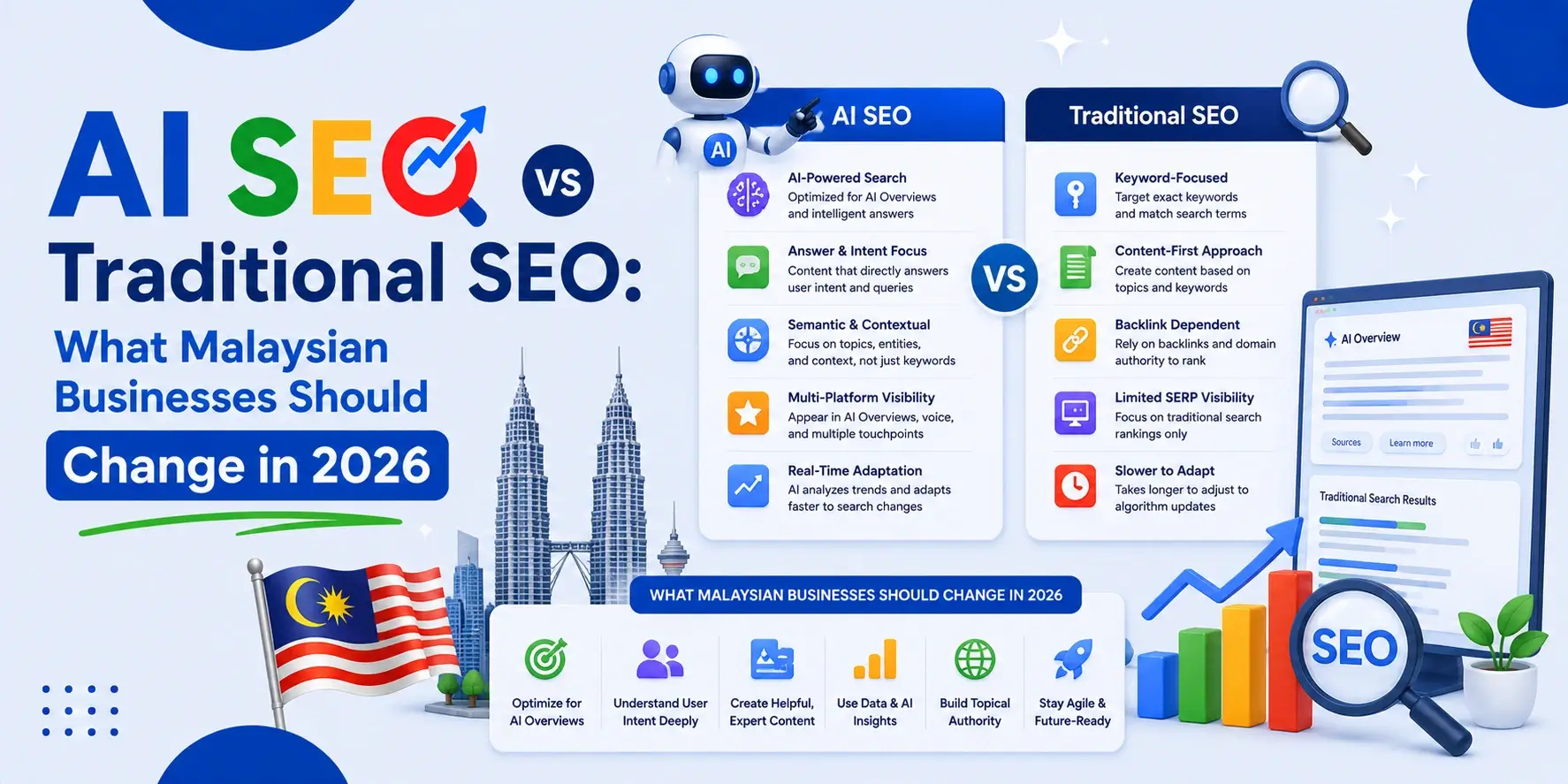 AI SEO vs Traditional SEO: What Malaysian Businesses Should Change in 2026